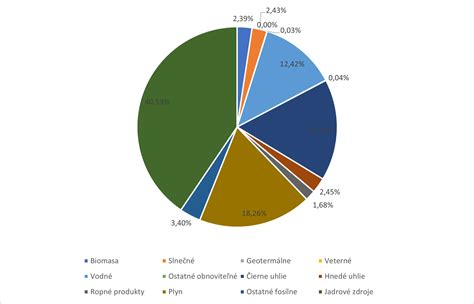 Koláčový graf zobrazujúci energetický mix mesta Dolný Kubín (80% drevná štiepka, 20% zemný plyn).
