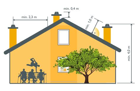 Infografika zobrazujúca minimálne vzdialenosti vyústenia komína od hrebeňa strechy podľa noriem.