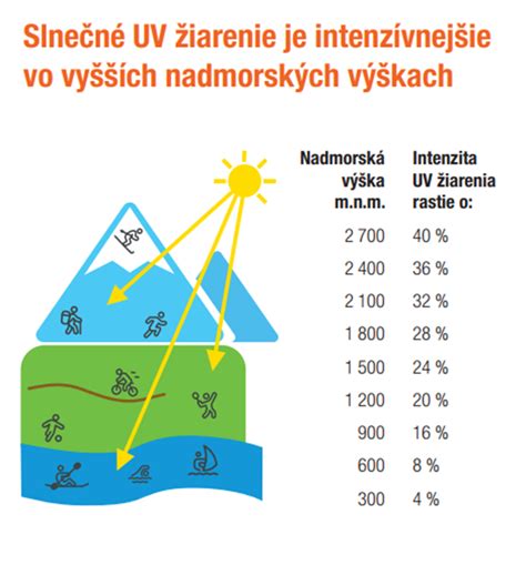 ilustrácia slnka a infračervených lúčov dopadajúcich na predmety a osoby