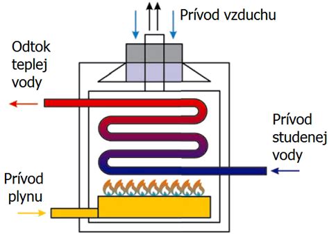 Schéma porovnania klasického a kondenzačného kotla znázorňujúca využitie latentného tepla vodnej pary