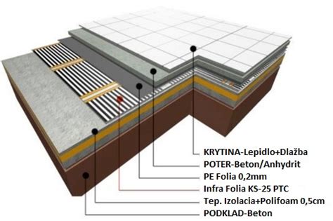 Porovnanie skladby podlahy s inštaláciou pod poterom a priamo pod finálnu krytinu.