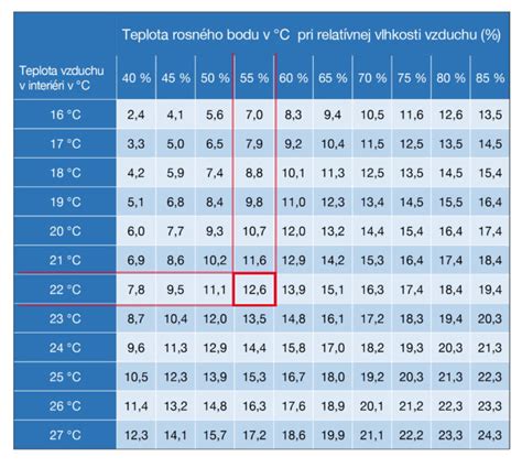 Grafická znázornenie procesu kondenzácie vodnej pary pri poklese teploty pod rosný bod