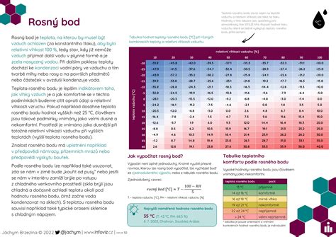 Schéma fungovania odvlhčovača: nasávanie vlhkého vzduchu, ochladenie na rosný bod, kondenzácia vody do nádržky a výdych suchého, ohriateho vzduchu.