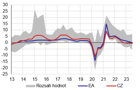 Graf zobrazujúci výkonovú moduláciu kotla