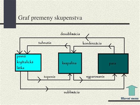 Schéma kondenzačného procesu: premena vodnej pary na teplo pri ochladzovaní spalín