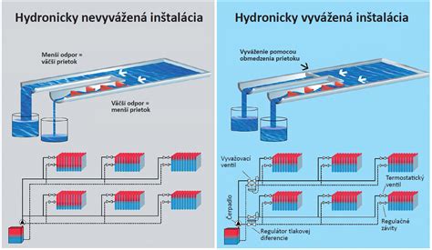Infografika porovnávajúca distribúciu tepla v systéme pred a po hydraulickom vyvážení.