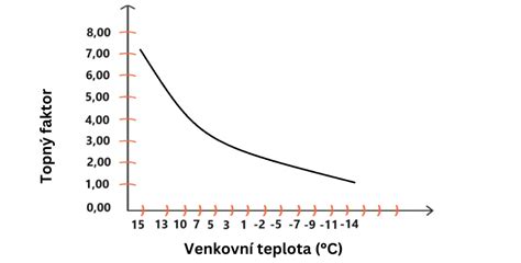 infografika znázorňujúca funkciu ekvitermickej krivky v závislosti od vonkajšej teploty