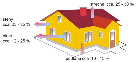 Graf porovnávajúci tepelné straty rodinného domu pred rekonštrukciou