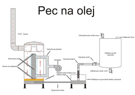 nákres pyrolýznej pece na odpadový olej s vodným okruhom