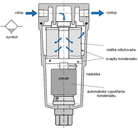 Schéma fungovania magnetického filtra s odlučovačom vzduchu