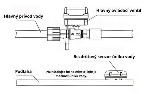 Schematické znázornenie radiátora s označením hornej a spodnej časti a potenciálnych miest úniku vody