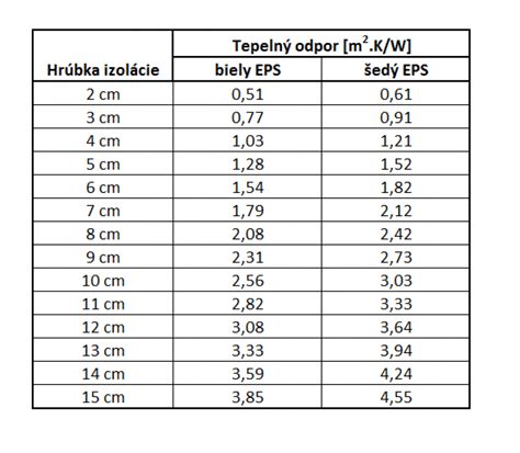 Porovnanie tepelného odporu rôznych typov polystyrénu