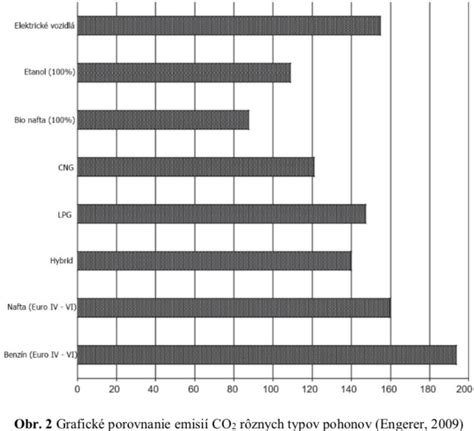 Grafické porovnanie emisií CO, NOx, POZ a TČ pre modely Kombipack Biomas