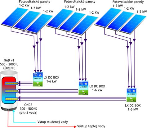 Schéma zapojenia fotovoltických panelov na podporu elektrického vykurovania.