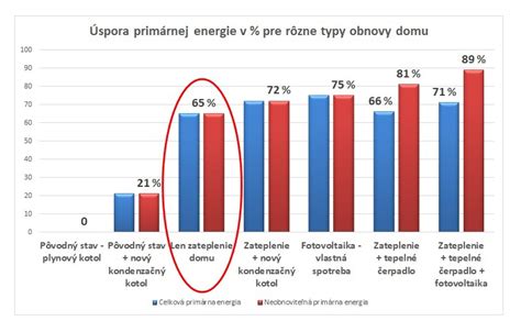 Graf porovnávajúci úspory energie pri rôznych nastaveniach teploty
