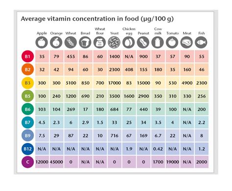 Infografika porovnávajúca straty vitamínov pri rôznych metódach konzervácie (čerstvé, chladnička, mrazenie).