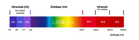 Infografika porovnávajúca rôzne typy infračerveného žiarenia (IR-A, IR-B, IR-C) a ich použitie.