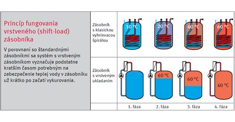 Ilustrácia vrstveného zásobníka na teplú vodu