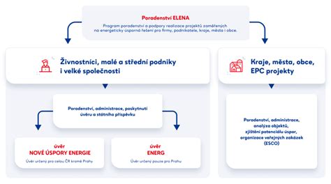 Infografika zobrazujúca úspory energie vďaka funkciám ako senzor pohybu a otvorených okien.