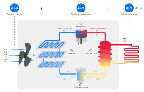 Infografika znázorňujúca princíp fungovania tepelného čerpadla