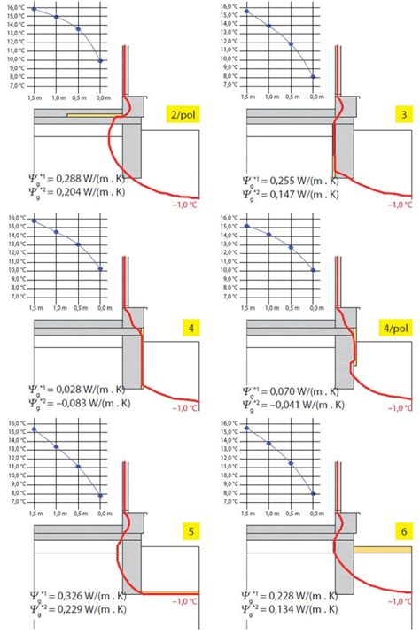 Grafické znázornenie rôznych teplotných spádov a ich vplyvu na výkon radiátora