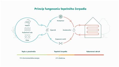 Infografika vysvetľujúca princíp fungovania technológie NoFrost v mrazničkách.