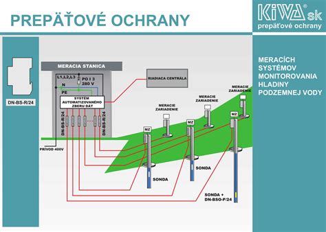 Infografika porovnávajúca rôzne typy prepäťových ochrán