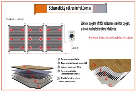 Schéma inštalácie infra vykurovacej podlahy
