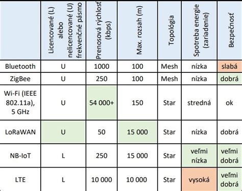 Porovnávacia tabuľka bezdrôtových termostatov Euroster s kľúčovými parametrami