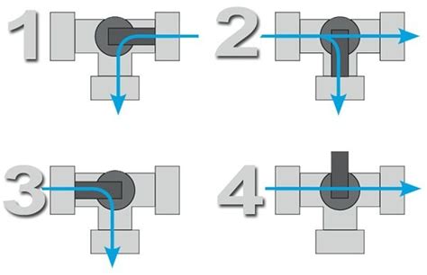 Schéma znázorňujúca rozdiely medzi L-vŕtaním a T-vŕtaním v trojcestných guľových ventiloch