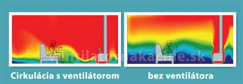 Infografika porovnávajúca prietok vzduchu a veľkosť miestnosti