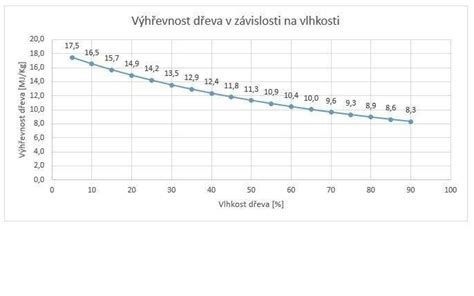 Schéma porovnania vlhkosti dreva pomocou chemickej ceruzky