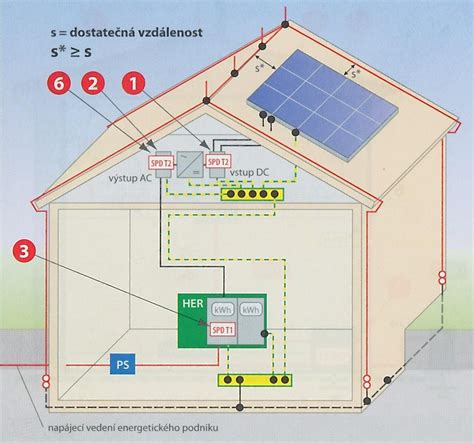 Schematické znázornenie správne realizovaného systému uzemnenia a ochrany pred bleskom