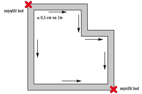 Schéma správneho vetrania garáže