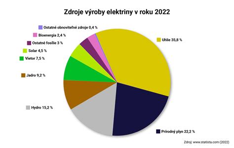 Grafické znázornenie rozdelenia celkovej spotreby energie na jednotlivé podsystémy prípravy TV.
