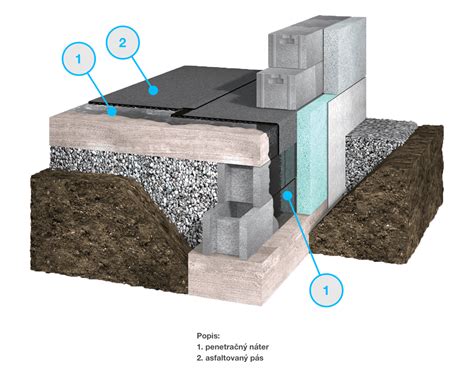 schéma znázorňujúca metódy hydroizolácie stien proti zemnej vlhkosti