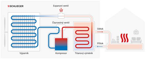 Diagram zobrazujúci princíp odparovacieho chladenia mobilnej jednotky