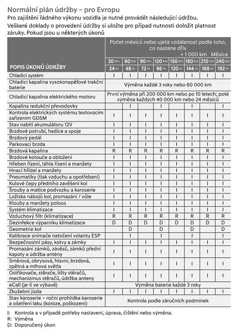 Infografika zobrazujúca odporúčaný servisný plán kotla