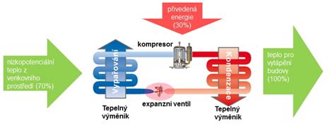 Infografika zobrazujúca rozdiel medzi tepelným čerpadlom a bežným vykurovacím systémom