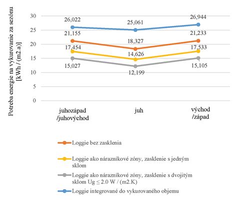 Graf porovnávajúci priemerné náklady na vykurovanie v rôznych typoch bytov