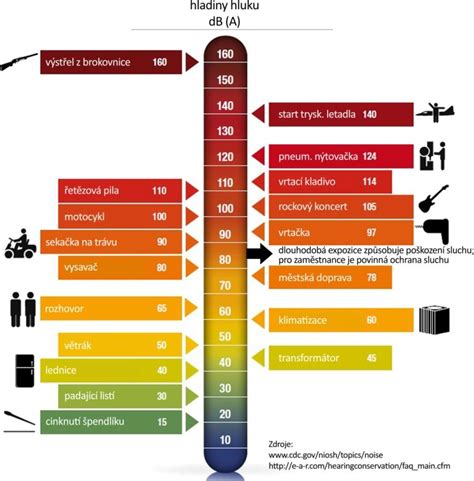 Grafické znázornenie hladiny hluku rôznych ochladzovačov vzduchu.