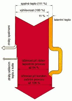 Schéma porovnania toku spalín a tepla v klasickom a kondenzačnom kotle