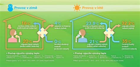 Schéma výmeny tepla pri riadenom vetraní s rekuperáciou