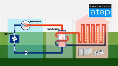 Ilustračná schéma vzduchotechnického systému s vyznačenými revíznymi dvierkami