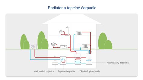 Infografika o úsporách energie s tepelným čerpadlom