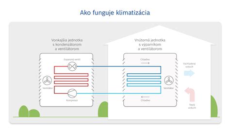 Schéma princípu fungovania germicídneho žiariča s UV-C žiarením a ventilátormi