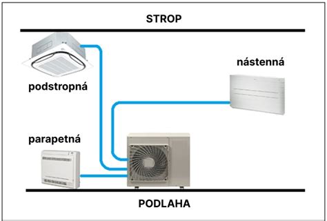 Diagram multisplit systému s jednou vonkajšou a viacerými vnútornými jednotkami