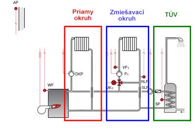 Hydraulická schéma znázorňujúca priamy a zmiešavací vykurovací okruh.