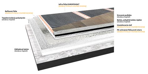 detail infra vykurovacej fólie s popisom jej konštrukcie