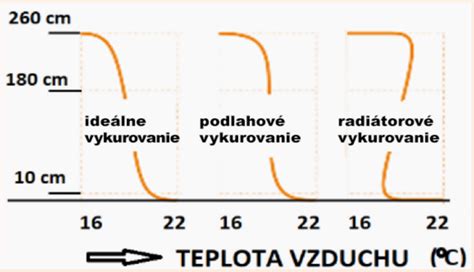 Porovnanie teploty vody v systémoch podlahového vykurovania a radiátorov